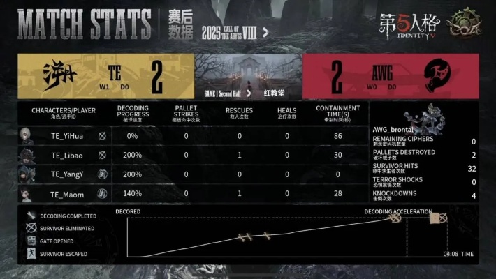 第五人格COA8,TE_ppei四抓制胜,ZS.Lin该如何破解?