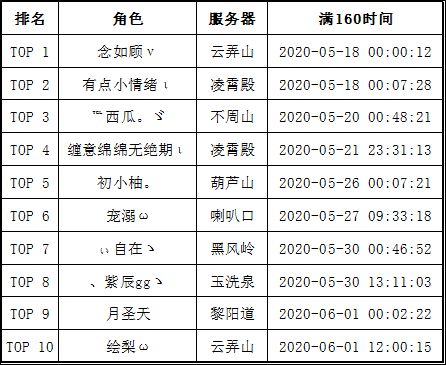 新区冲榜难？活动等级排名规则/提升技巧曝光！