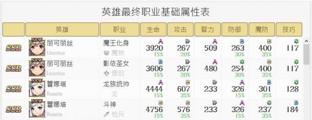 幻想生活i全职业英雄数值实测，各英雄战力对比分析