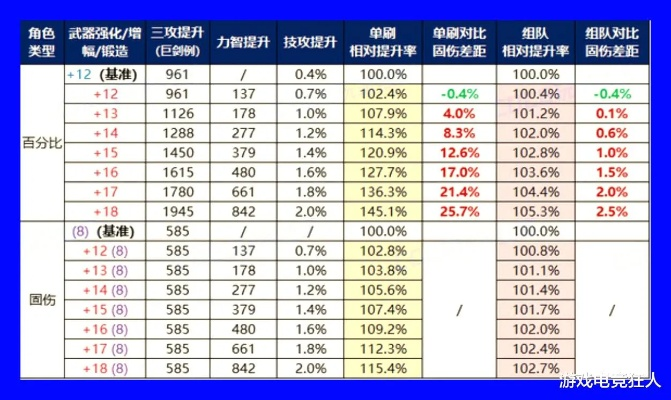 DNF固伤与百分比终极对决，你的职业到底该怎么选？