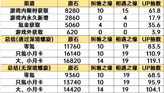 《原神》4.5版本原石大揭秘：总数统计曝光！