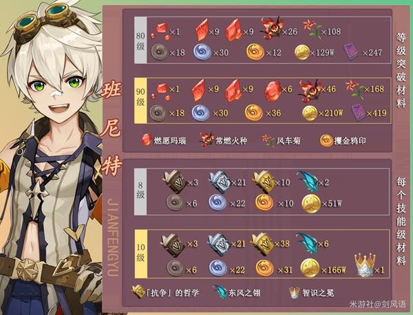 《原神》班尼特突破必备：高效获取材料攻略秘籍