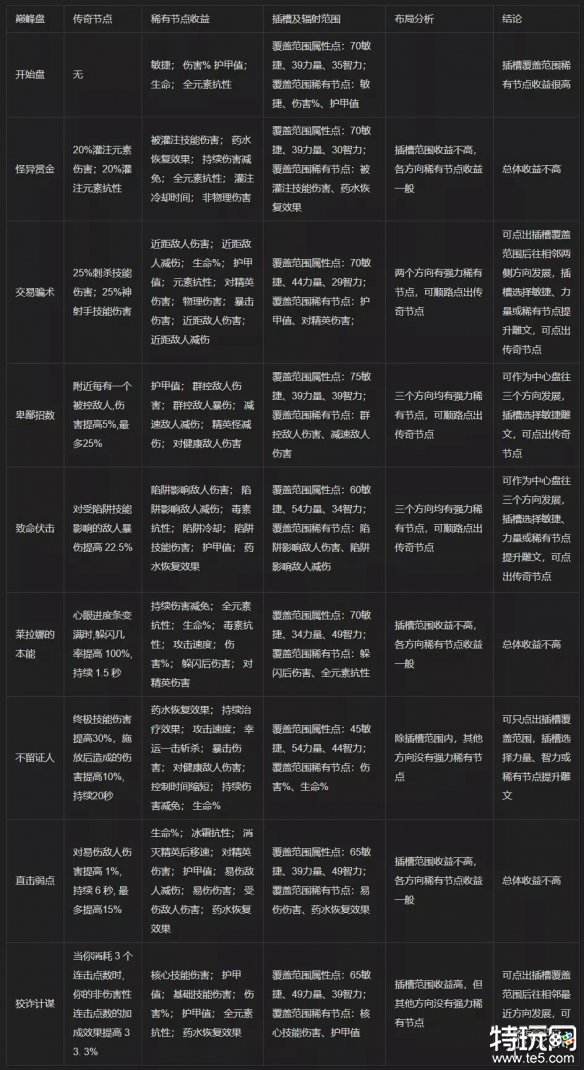 《暗黑4》巅峰盘加点攻略：揭秘高效收益秘籍