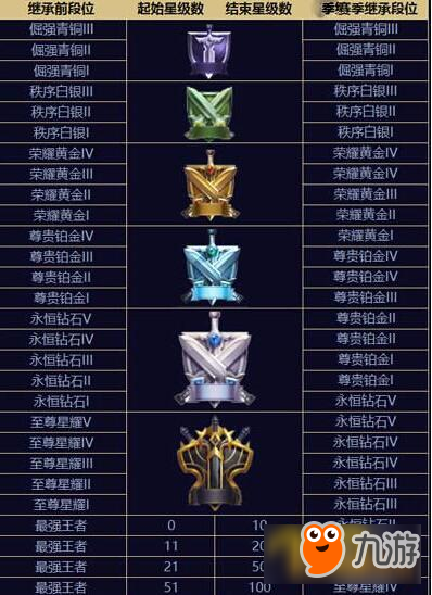 震惊！新赛季段位继承大洗牌，如何利用规则3天回王者？