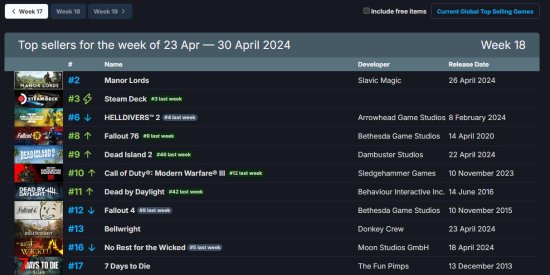 《辐射4》Steam首日狂销120万套！揭秘销量背后的秘密