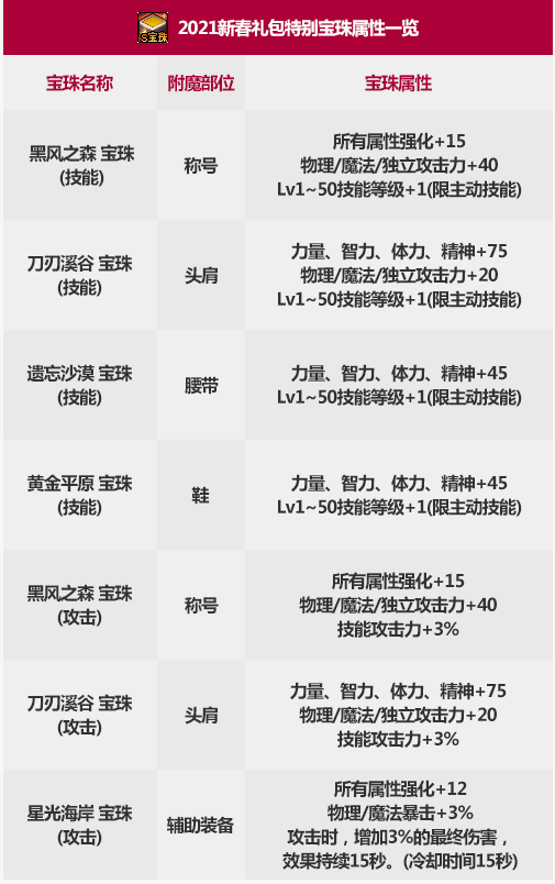 DNF2026春节礼包怎么买最赚？至尊称号与技能宝珠深度省钱攻略