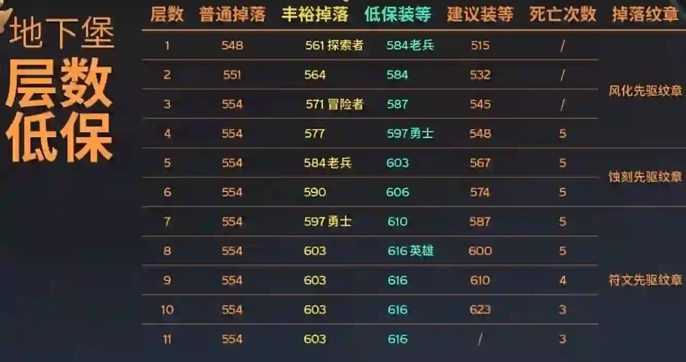 魔兽世界11.0地心之战开荒指南，T0职业与最快升级路线全解析