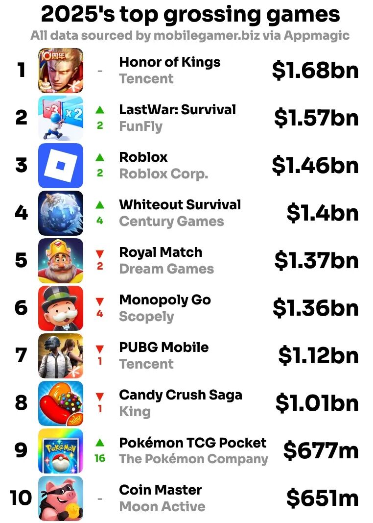 《叠纸王牌神作！一年半内六次登顶，2025游戏发售史无前例》