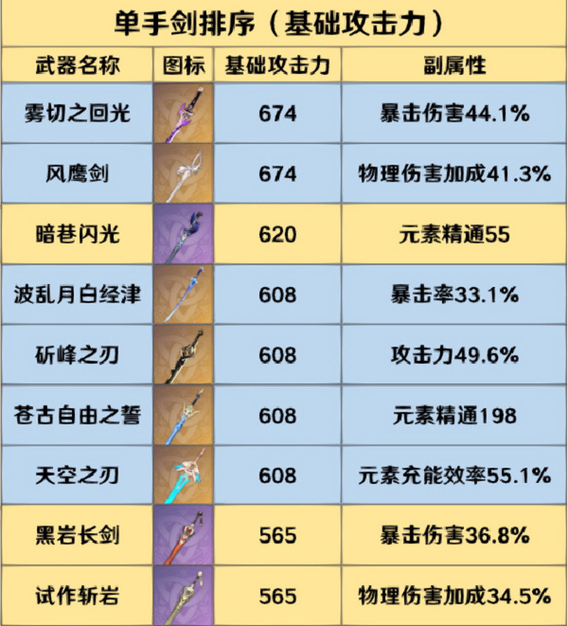 《原神》3.4单手剑强度排行：揭秘最强单手剑！