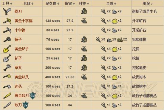 《饥荒》合成攻略：必备工具制作方法大揭秘
