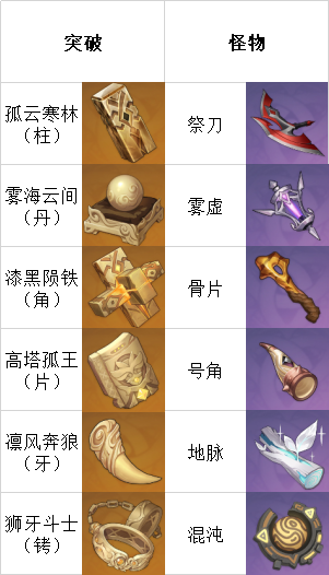 《原神》突破必备！珐露珊材料高效收集攻略速查