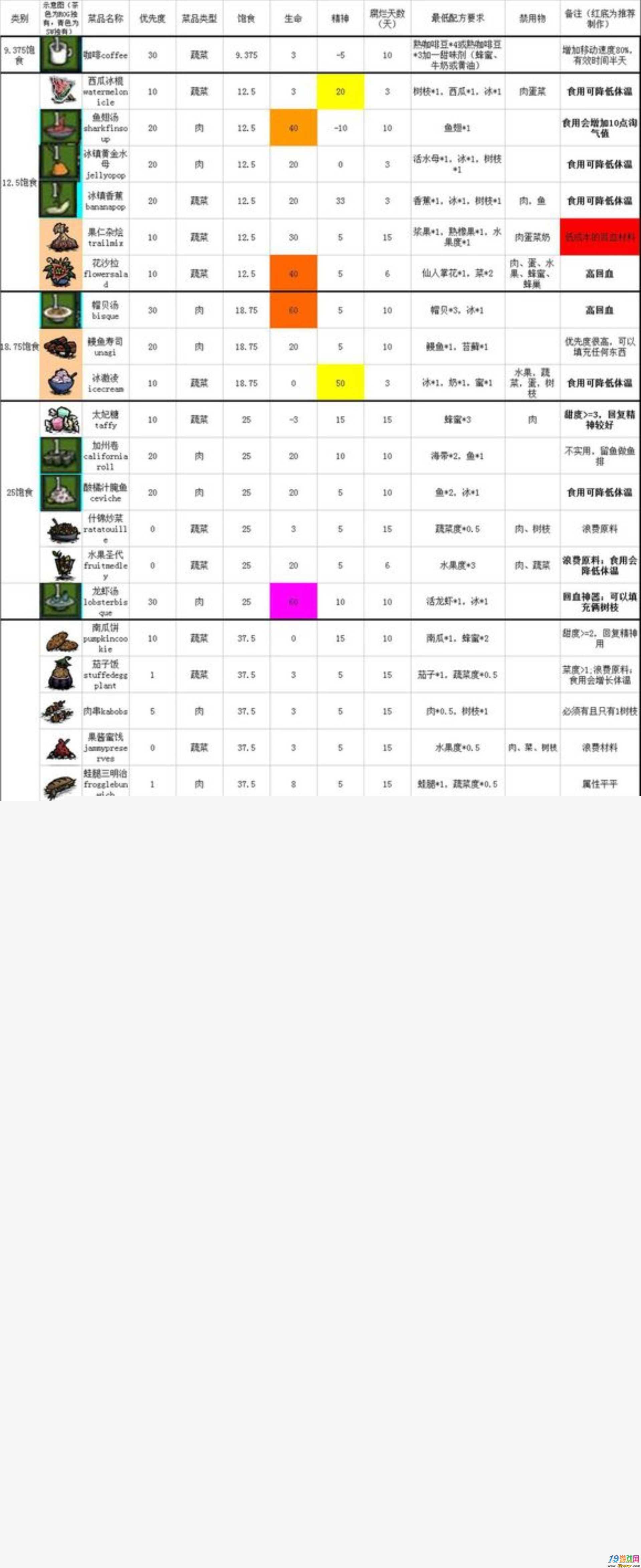 《饥荒》海难食谱攻略：全食物制作教学汇总