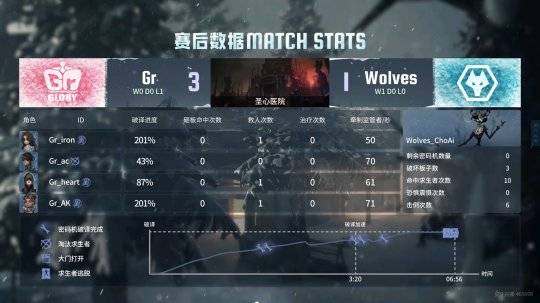 成都Wolves双监管齐飞，IVL赛果揭晓！