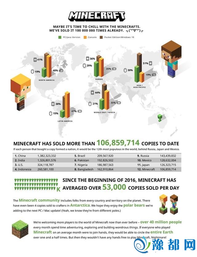 《我的世界》PC版涨价倒计时！抓紧时间抢购低价版！
