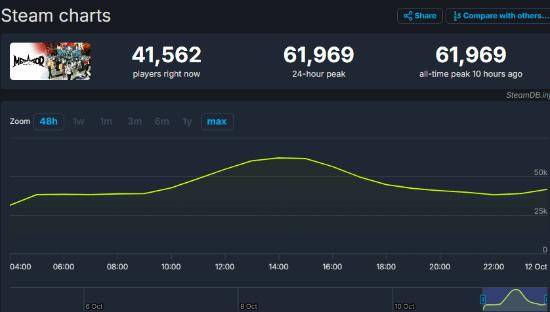 Steam挤崩！50万玩家在线狂潮，好评率56%揭秘：国服表现引热议