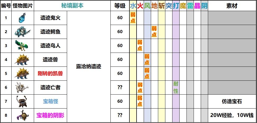 揭秘怪物图鉴，从解锁到掉落收益的实战攻略