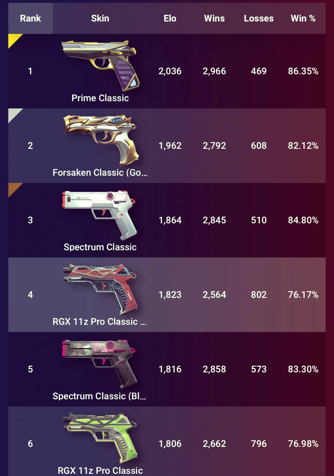 《无畏契约》2月7日-13日皮肤排行：热门皮肤大盘点