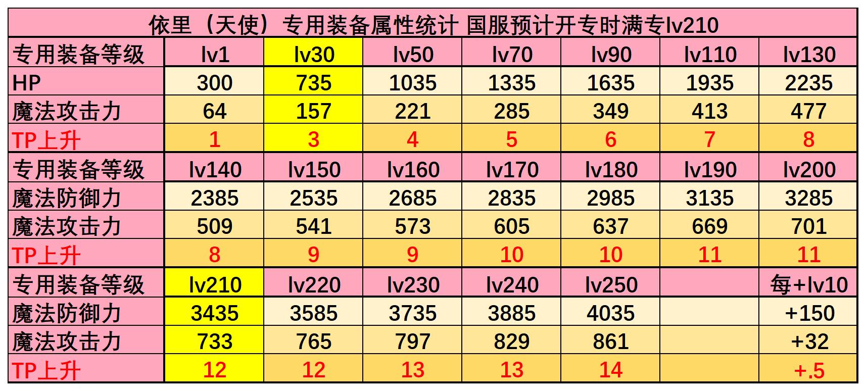 2026年战斗法师装备推荐，TP鞋流伤害最大化指南