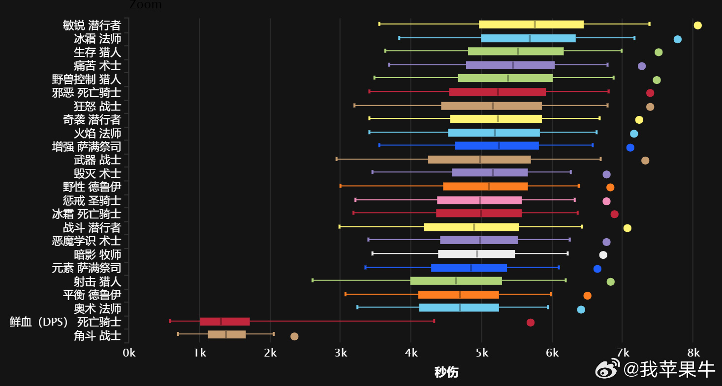 2026魔兽DPS排行，T0职业怎么选？实战数据揭秘