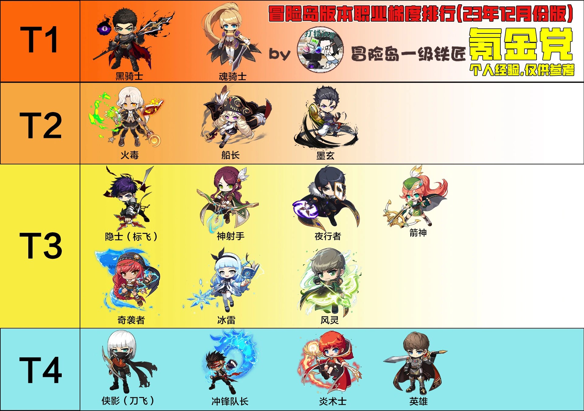 冒险岛霸主14.8全职业T0梯队解析，这才是版本真神