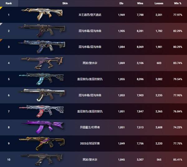 《无畏契约》12月4日皮肤排行：盘点热门皮肤排名揭晓！