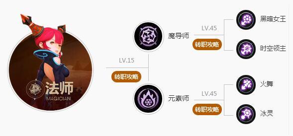 龙之谷牧师转职全攻略，2026年圣徒与十字军就业深度解析