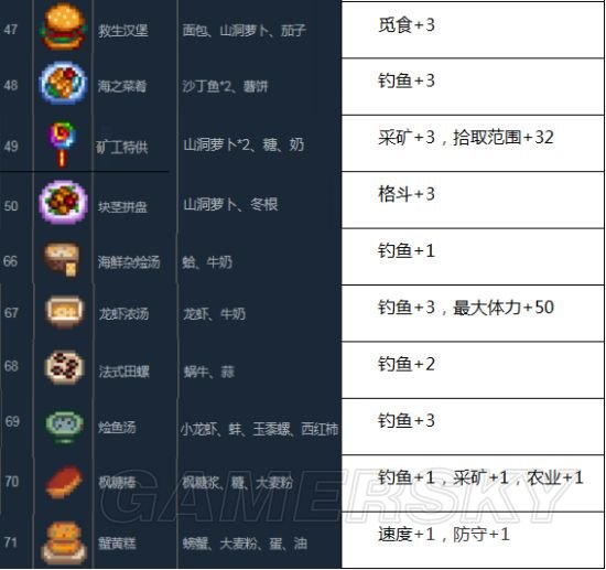 揭秘钓鱼烹饪流派，从食材处理到顶级Buff搭配
