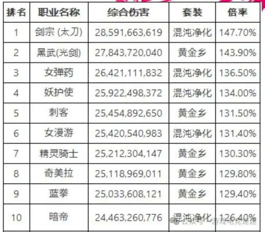 2026年DNF土豪职业深度评测，谁才是钞能力天花板？